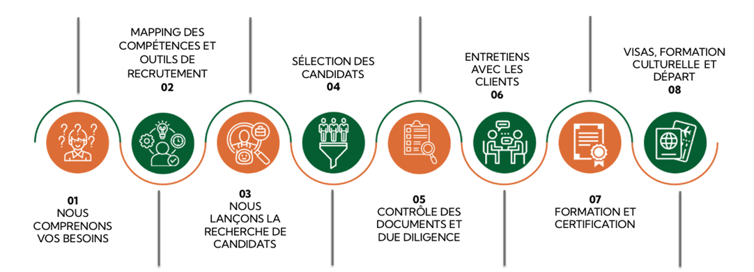Processus en 8 étapes