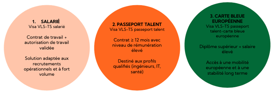 Trois modalités d'insertion