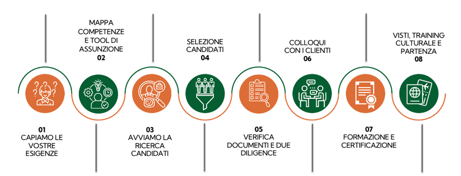 Processo in 8 fasi