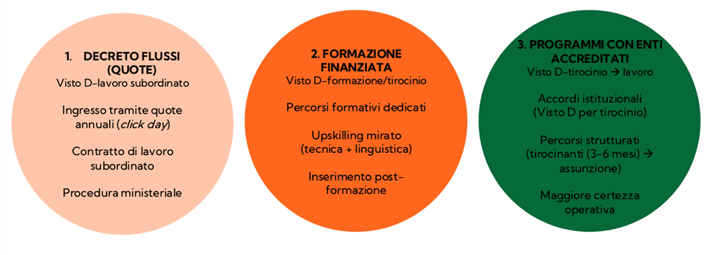 Tre modalità di inserimento
